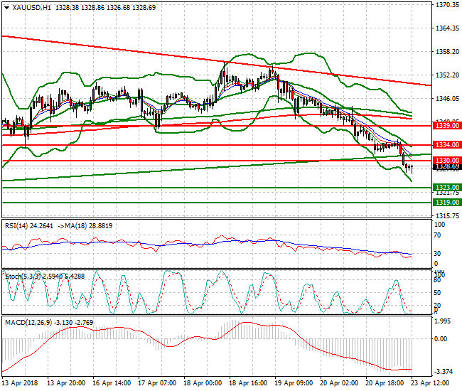 Gold Evening Analysis 23 April 2018