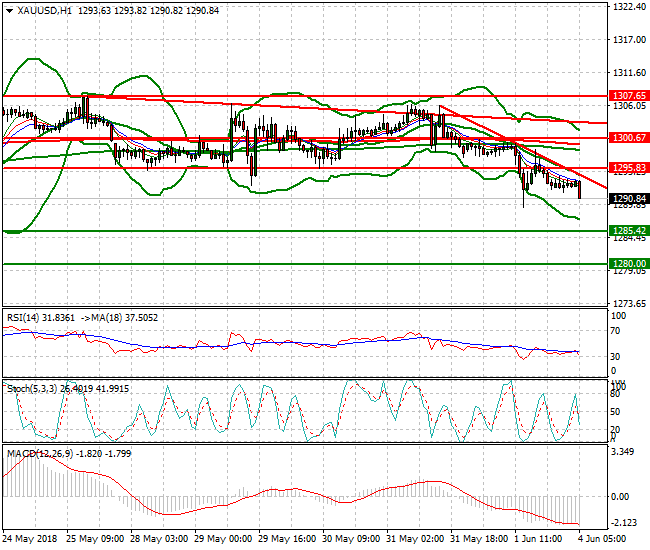 Gold Intra-day Analysis 04 June 2018