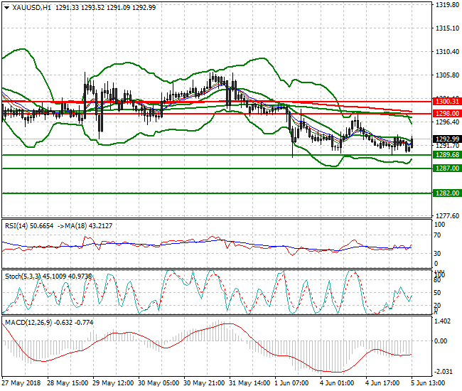 Gold Evening Analysis 05 June 2018