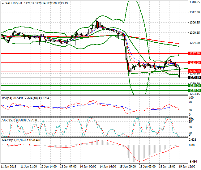 Gold Evening Analysis 19 June 2018