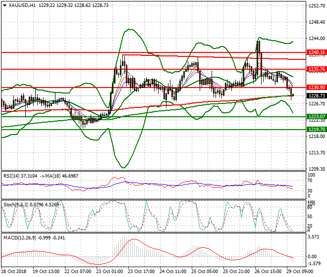 Gold Mid-day Analysis 29 Oct 2018