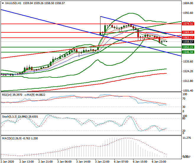 Gold Intra-day Analysis 07 Jan 2020