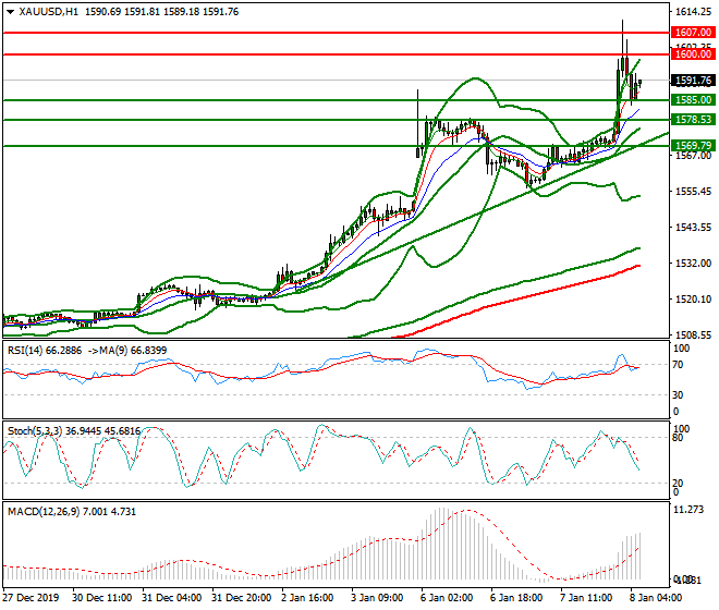 Gold Intra-day Analysis 08 Jan 2020