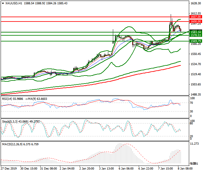 Gold Mid-day Analysis 08 Jan 2020