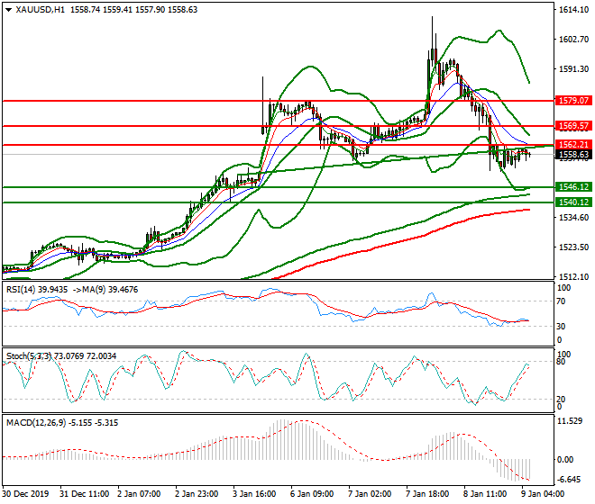 Gold Intra-day Analysis 09 Jan 2020