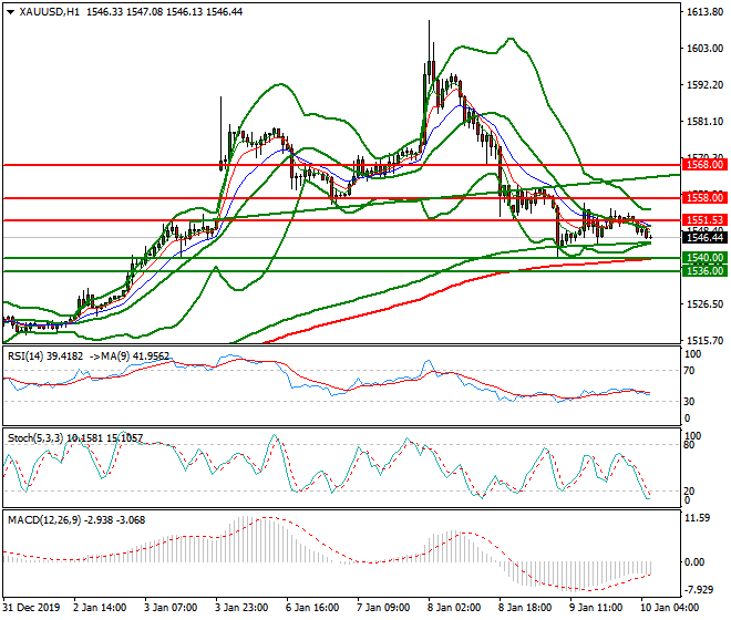 Gold Intra-day Analysis 10 Jan 2020