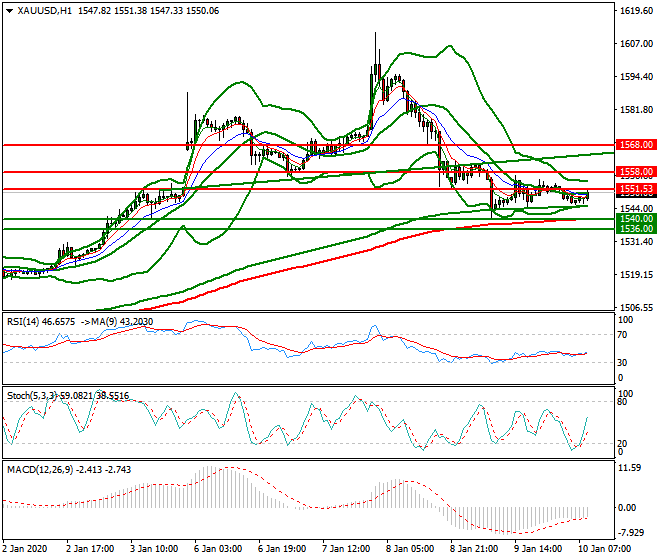 Gold Mid-day Analysis 10 Jan 2020