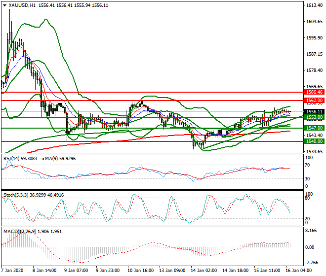 Gold Intra-dat Analysis 16 Jan 2020