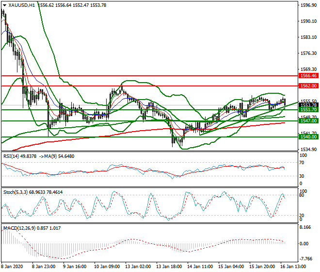 Gold Evening Analysis 16 Jan 2020