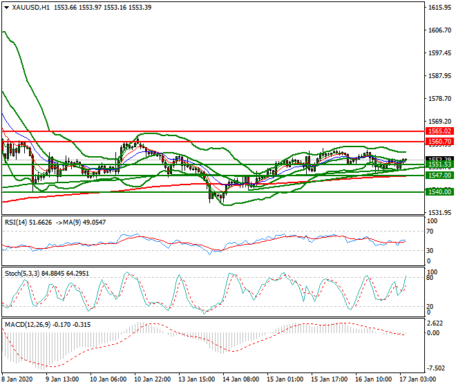 Gold Intra-day Analysis 17 Jan 2020
