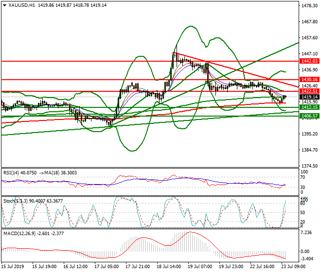 Gold Evening Analysis 23 July 2019