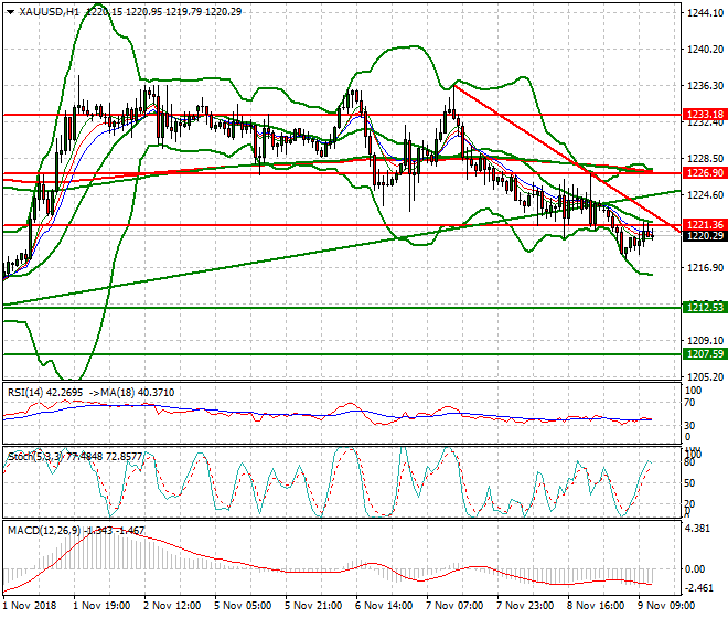 Gold Mid-day Analysis 09 Nov 2018