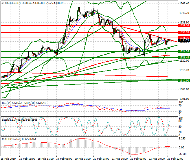 Gold Evening Analysis 25 Feb 2019