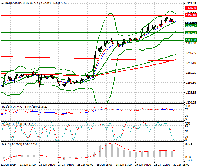Gold Evening Analysis 30 Jan 2019