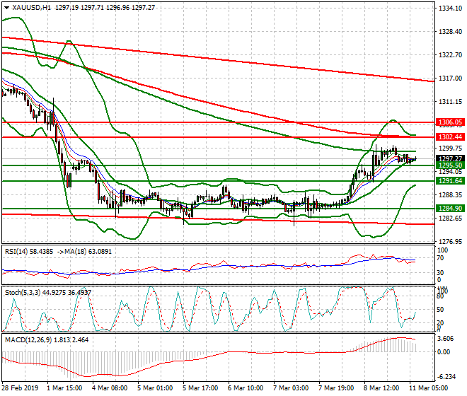Gold Intra-day Analysis 11 March 2019