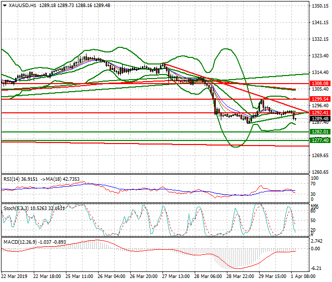Gold Mid-day Analysis 01 April 2019