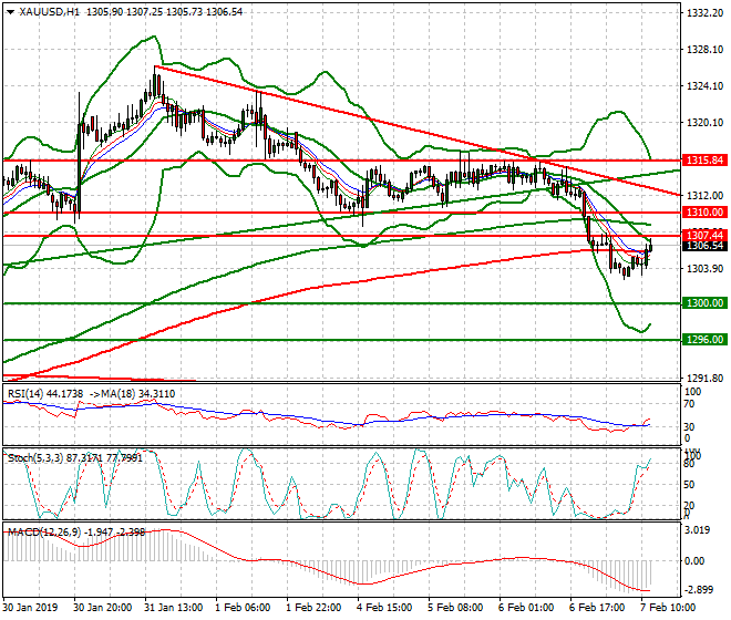 Gold Evening Analysis 07 Feb 2019