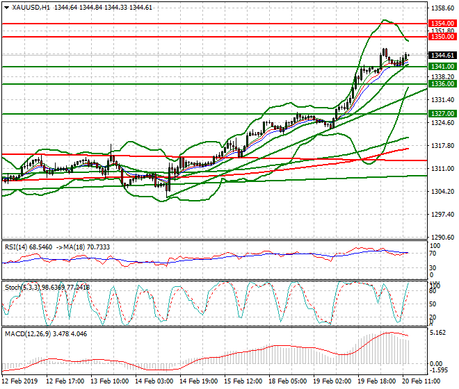 Gold Evening Analysis 20 Feb 2019