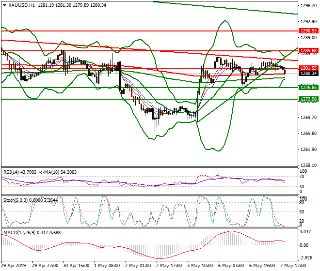 Gold Evening Analysis 07 May 2019