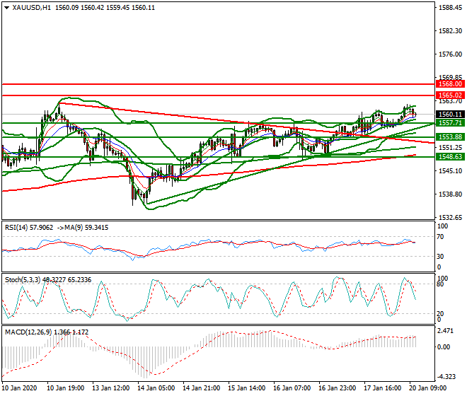 Gold Mid-day Analysis 20 Jan 2020