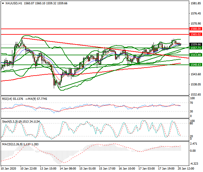 Gold Evening Analysis 20 Jan 2020