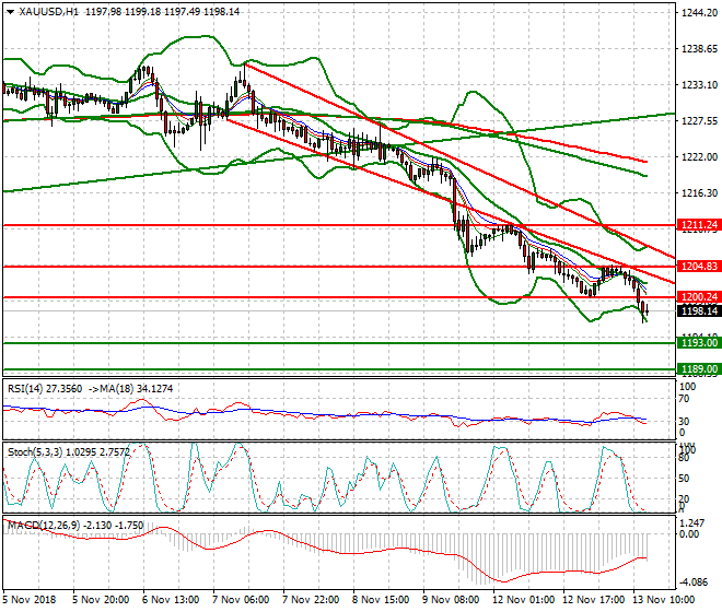 Gold Evening Analysis 13 Nov 2018