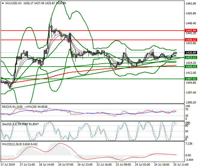 Gold Evening Analysis 25 July 2019