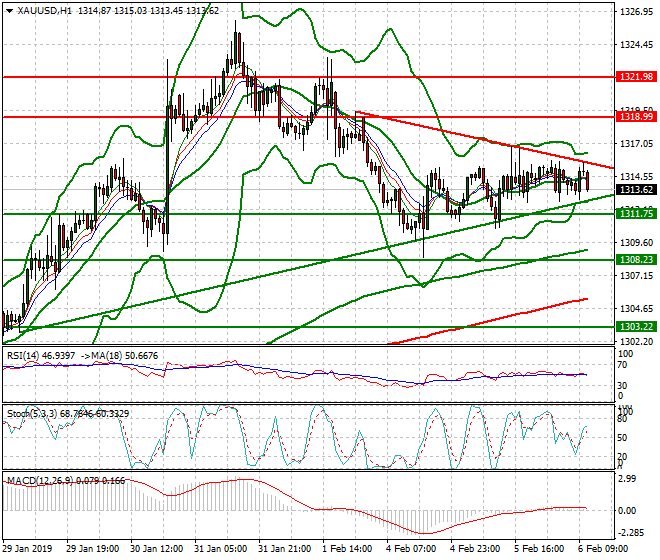 Gold Mid-day Analysis 06 Feb 2019