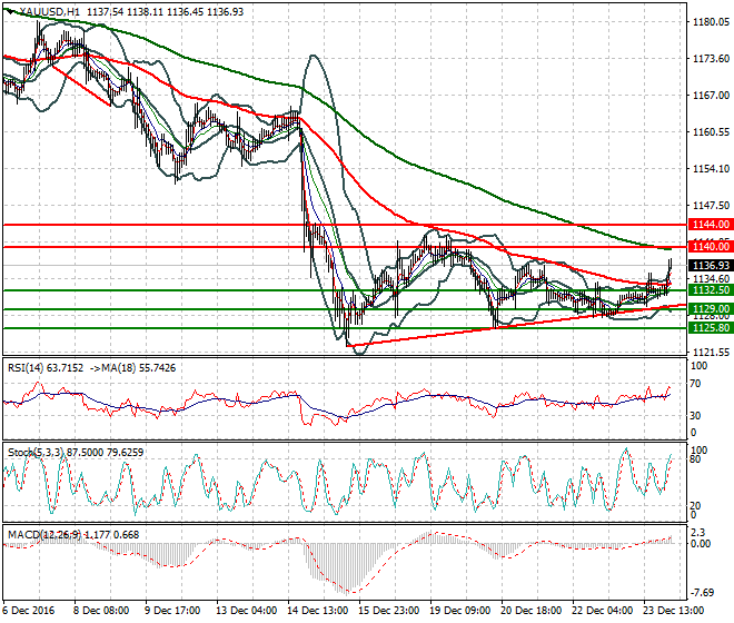 Gold Intra-day Analysis 27 December 2016