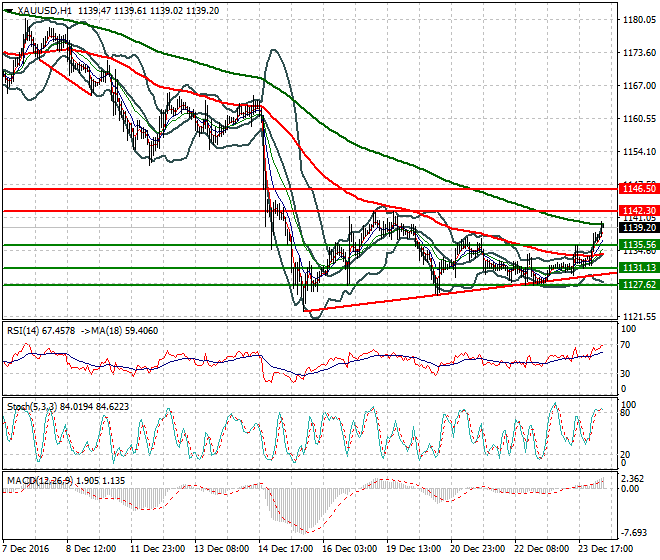 Gold Mid-day Analysis 27 December 2016