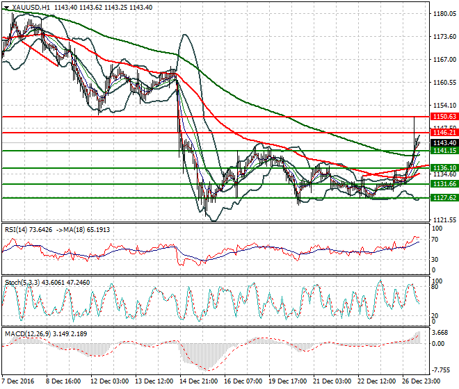 Gold Evening Analysis 27 December 2016