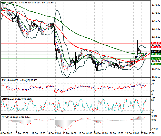 Gold Intra-day Analysis 28 December 2016