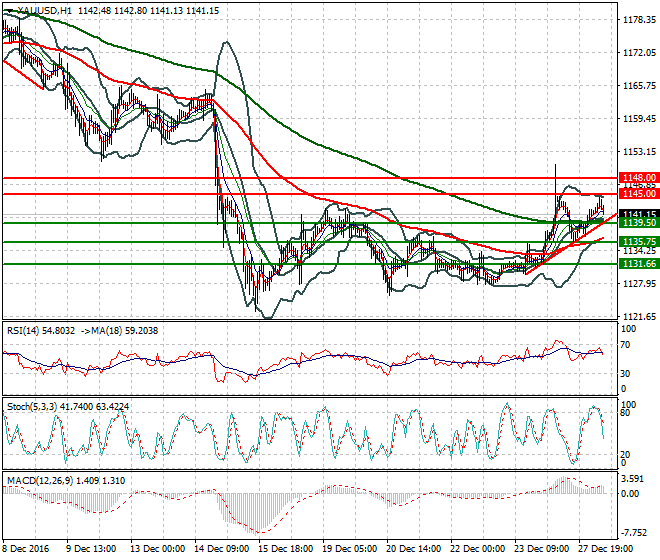 Gold Mid-day Analysis 28 December 2016