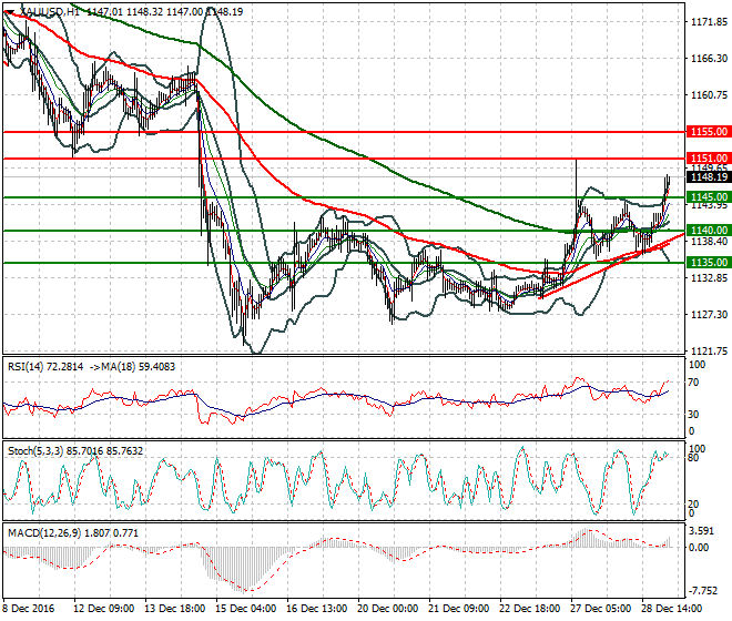 Gold Intra-day Analysis 29 December 2016