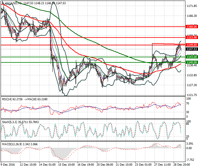 Gold Mid-day Analysis 29 December 2016