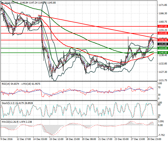 Gold Evening Analysis 29 December 2016
