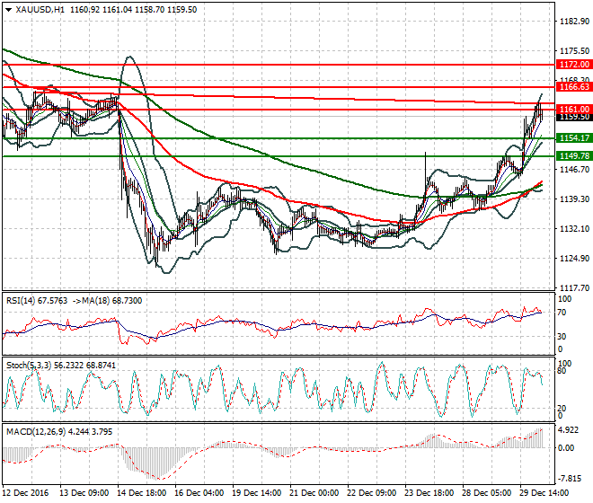 Gold Intra-day Analysis 30 December 2016