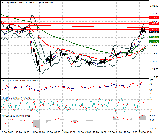 Gold Mid-day Analysis 30 December 2016