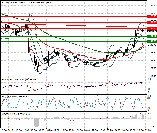 Gold Evening Analysis 30 December 2016