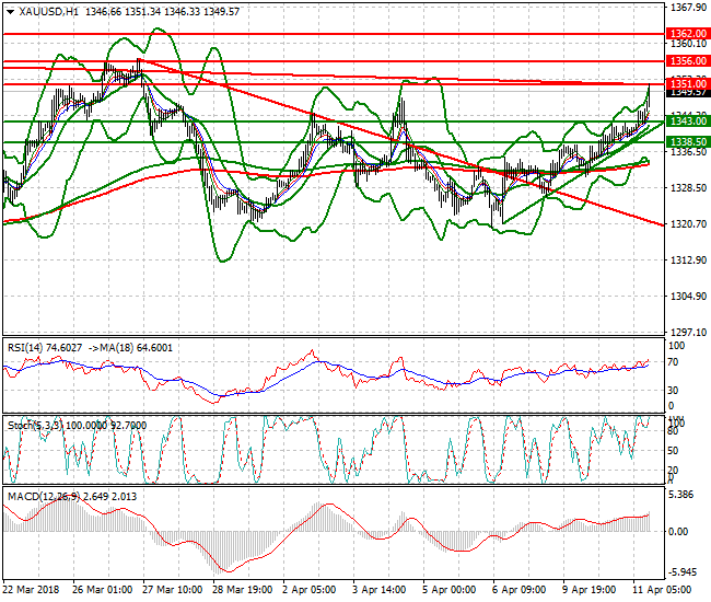Gold Evening Analysis 11 April 2018