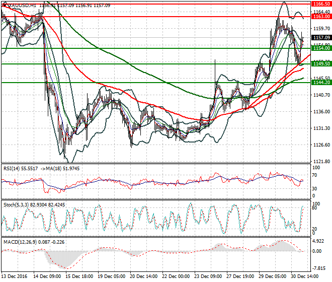 Gold Intra-day Analysis 03 January 2017