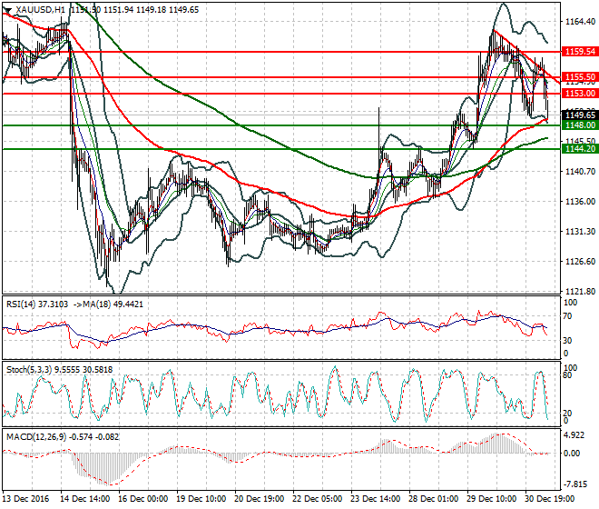 Gold Mid-day Analysis 03 January 2017
