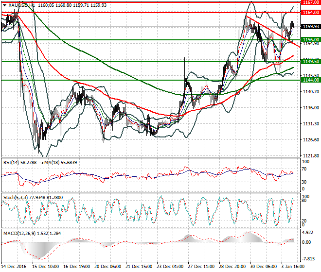 Gold Intra-day Analysis 04 January 2017