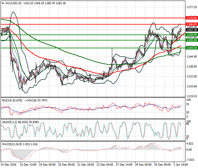 Gold Mid-day Analysis 04 January 2017