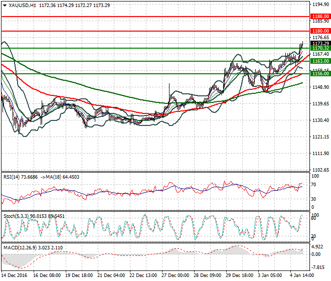 Gold Intra-day Analysis 05 January 2017