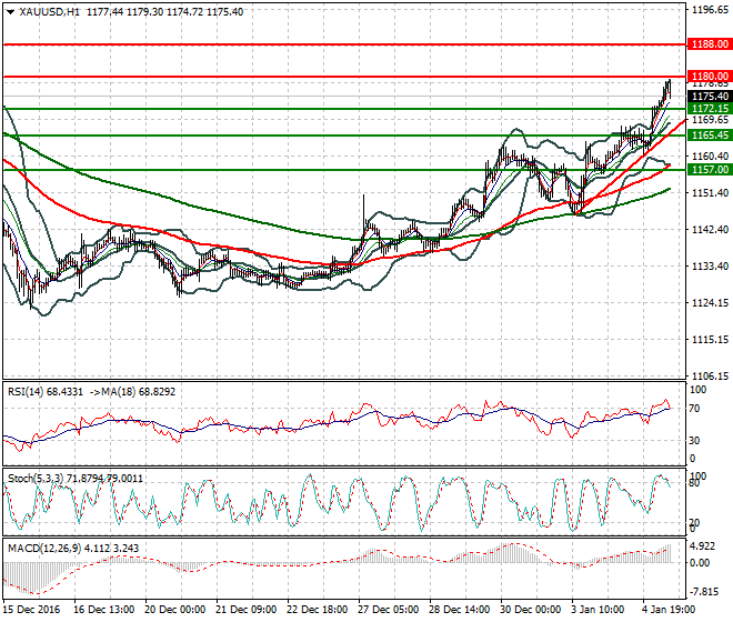 Gold Mid-day Analysis 05 January 2017
