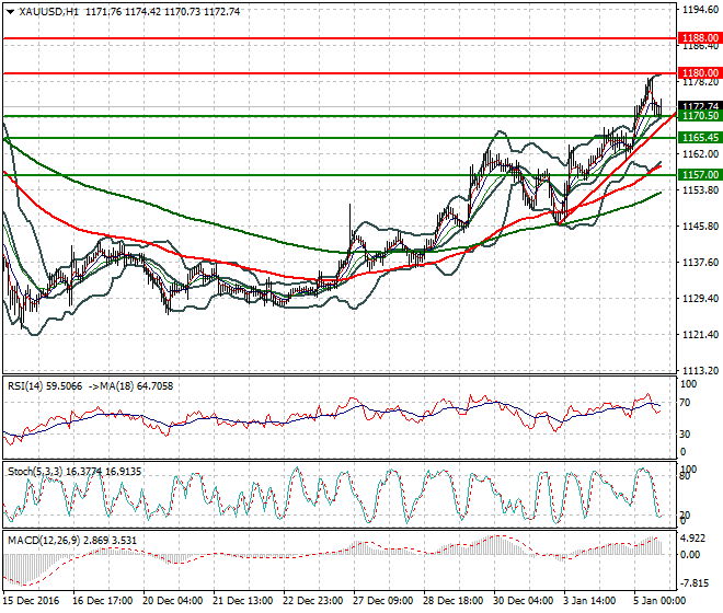 Gold Evening Analysis 05 January 2017
