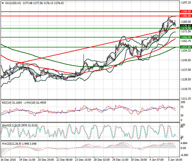 Gold Intra-day Analysis 06 January 2017