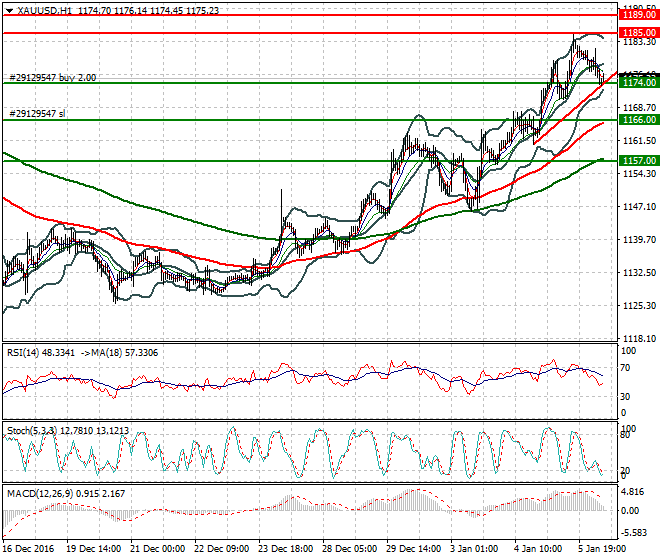 Gold Mid-day Analysis 06 January 2017