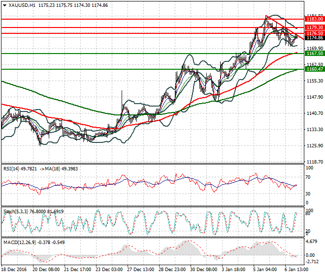 Gold Intra-day Analysis 09 January 2017